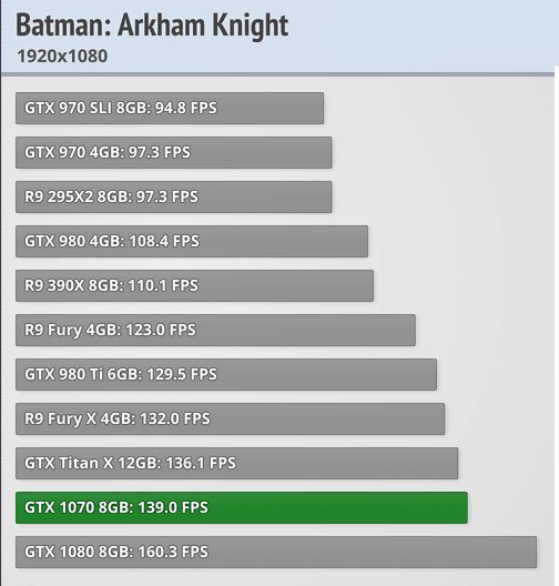 Batman Arkham Knight GTX 1070 Benchmarks