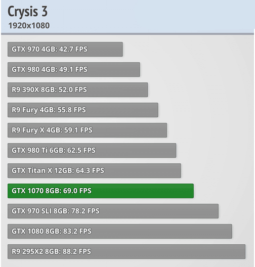 Crysis 3 GTX 1070 Benchmarks