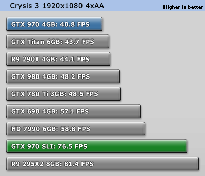 Crysis 3 GTX 970 SLI Benchmarks