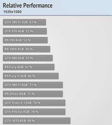 Relative Performance GPUS