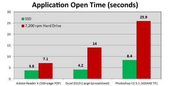 SSD Vs HDD Speed